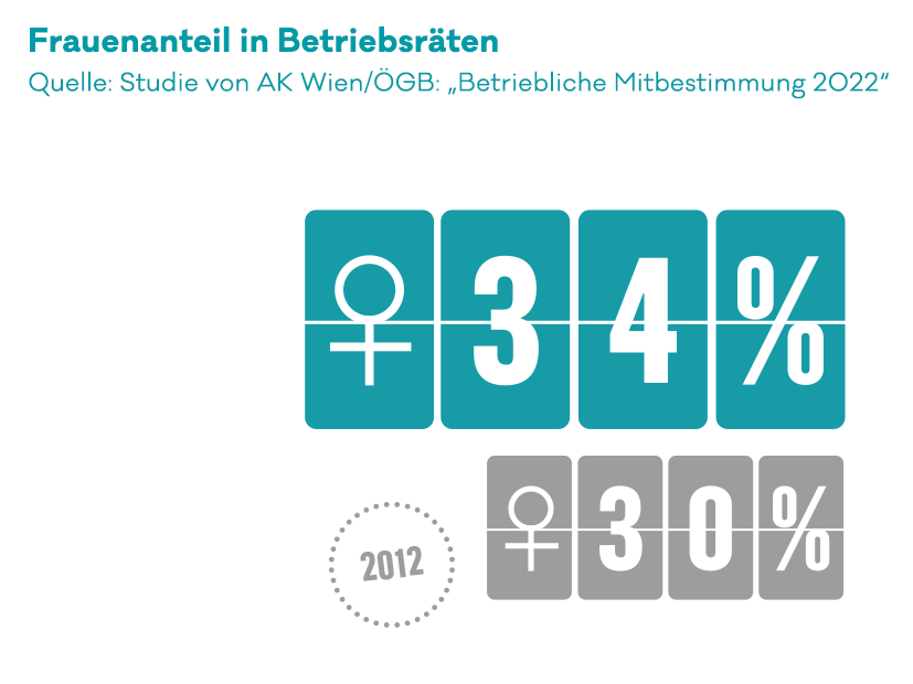 Grafik zu Frauenanteil in Betriebsräten in Österreich.