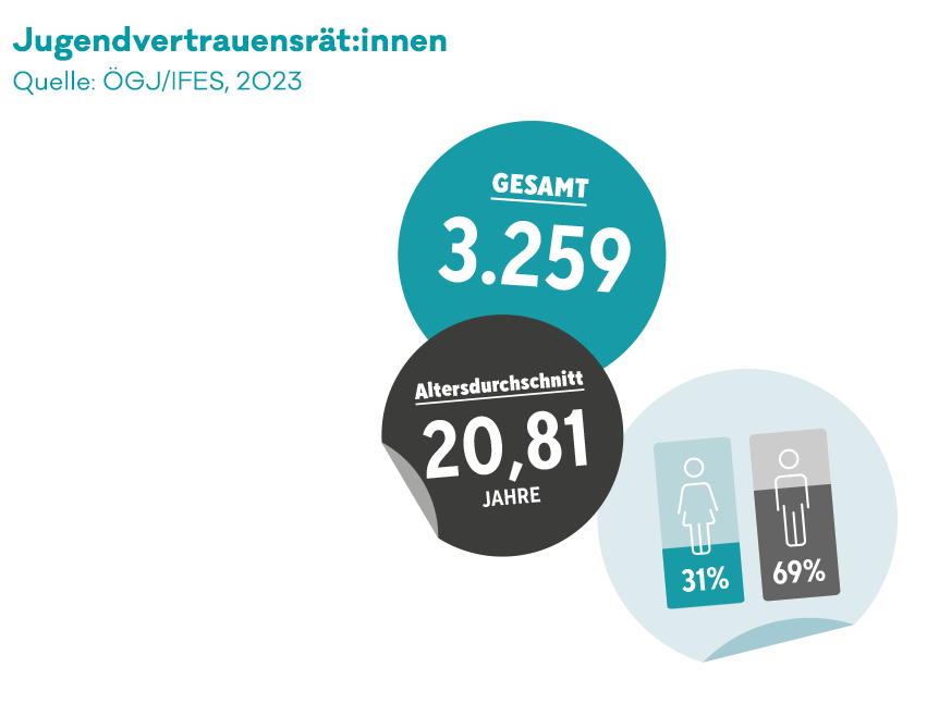 Grafik zur Anzhal von Jugendvertrauensräten und zur Verteilung des GEschlechts.