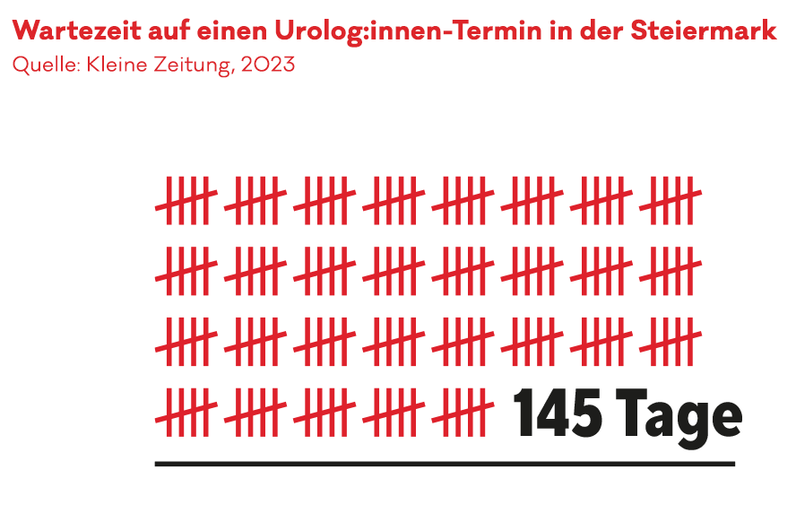 Wartezeit auf einen Urologen Termin in der Steiermark: 145 Tage.