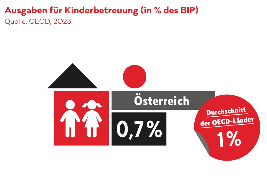 Inforgrafik zu Infografik zur Theorie Armut ist Politikversagen: Ausgaben für Kinderbetreuung in Prozent vom BIP in Österreich.