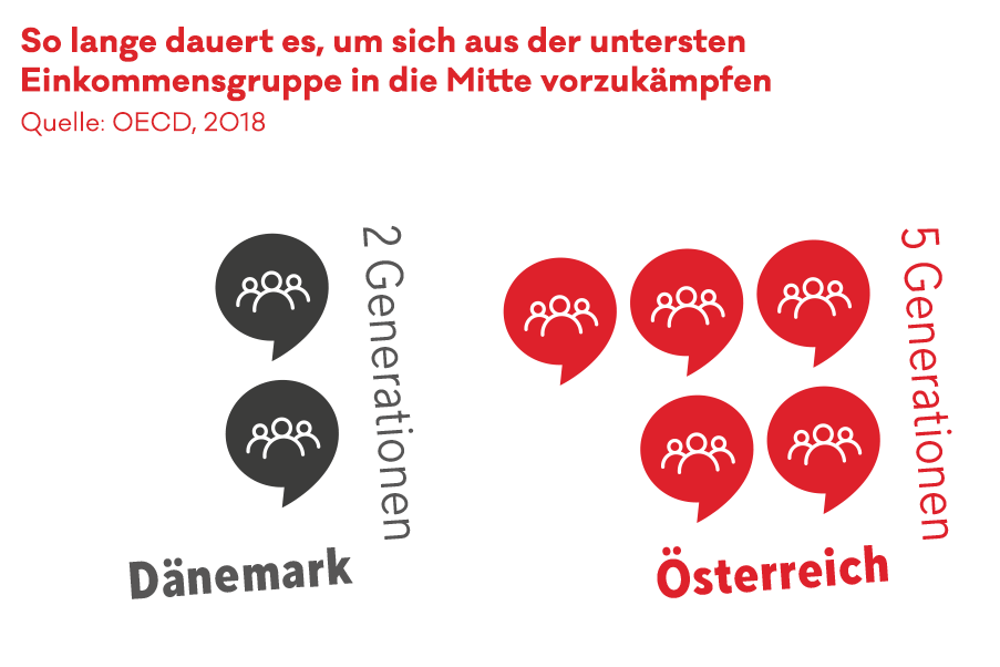 Infografik zur Theorie Armut ist Politikversagen: So lange dauert es, sich aus der untersten Einkommensgruppe in die Mittelklasse vorzukämpfen.