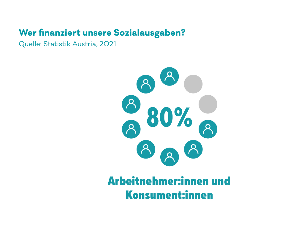 Infografik: Arbeitnehmer und Konsumenten finanzieren die Sozialausgaben.