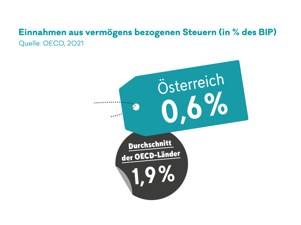 Infografik: Einnahmen aus vermögensbezogenen Steuern in Prozent des BIP in Österreich und der OECD.