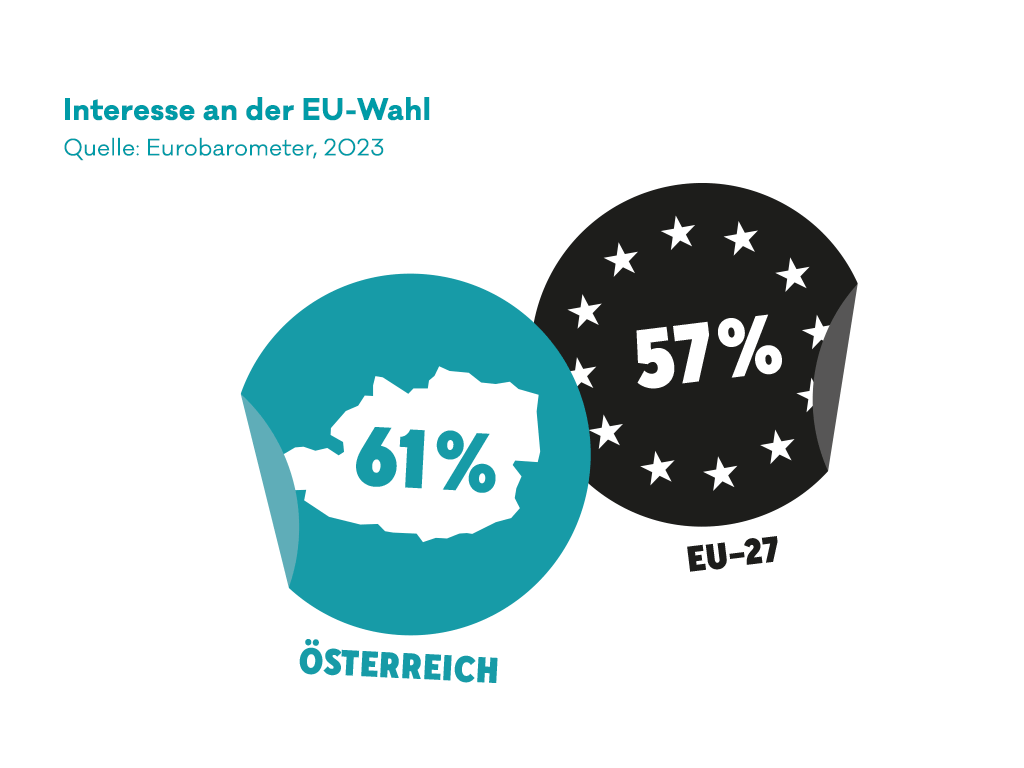 Eine Grafik, die das Interesse und die Wahlbeteiligung an der Europa-Wahl darstellt.