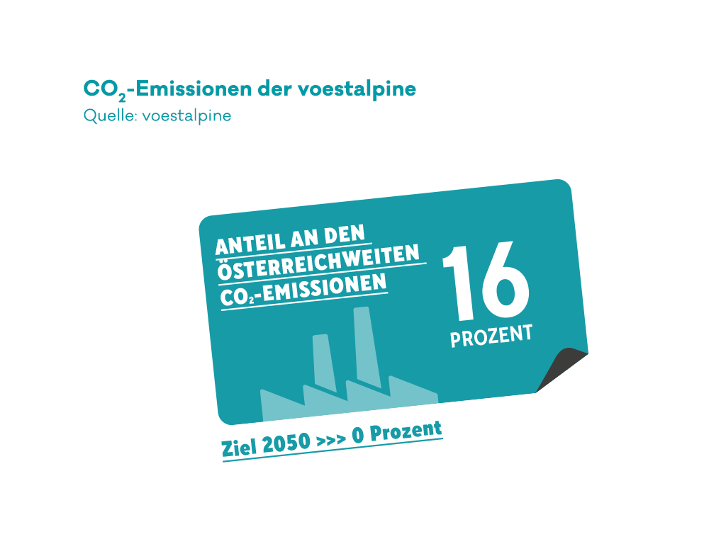 Grafik zu den Co2-Emissionen bei voestalpine.