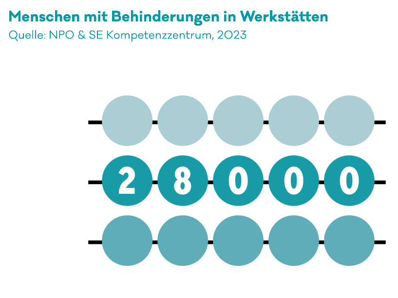 Illustration, die zeigt, wie viele behinderte Menschen in Werkstätten arbeiten in Österreich.