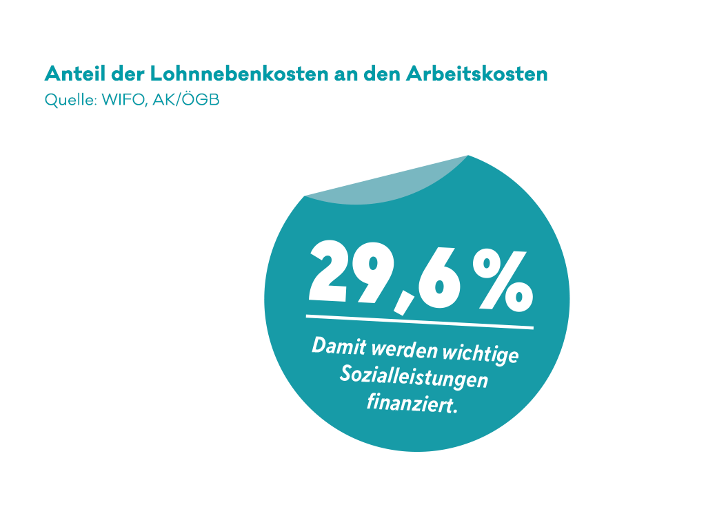 Infografik zum Anteil der Lohnnebenkosten an den Arbeitskosten.