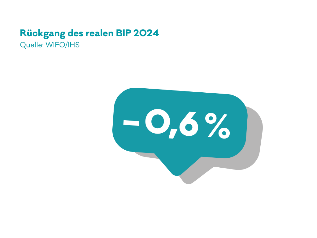 Infografik zum Rückgang des realen BIP in Österreich im Jahr 2024.