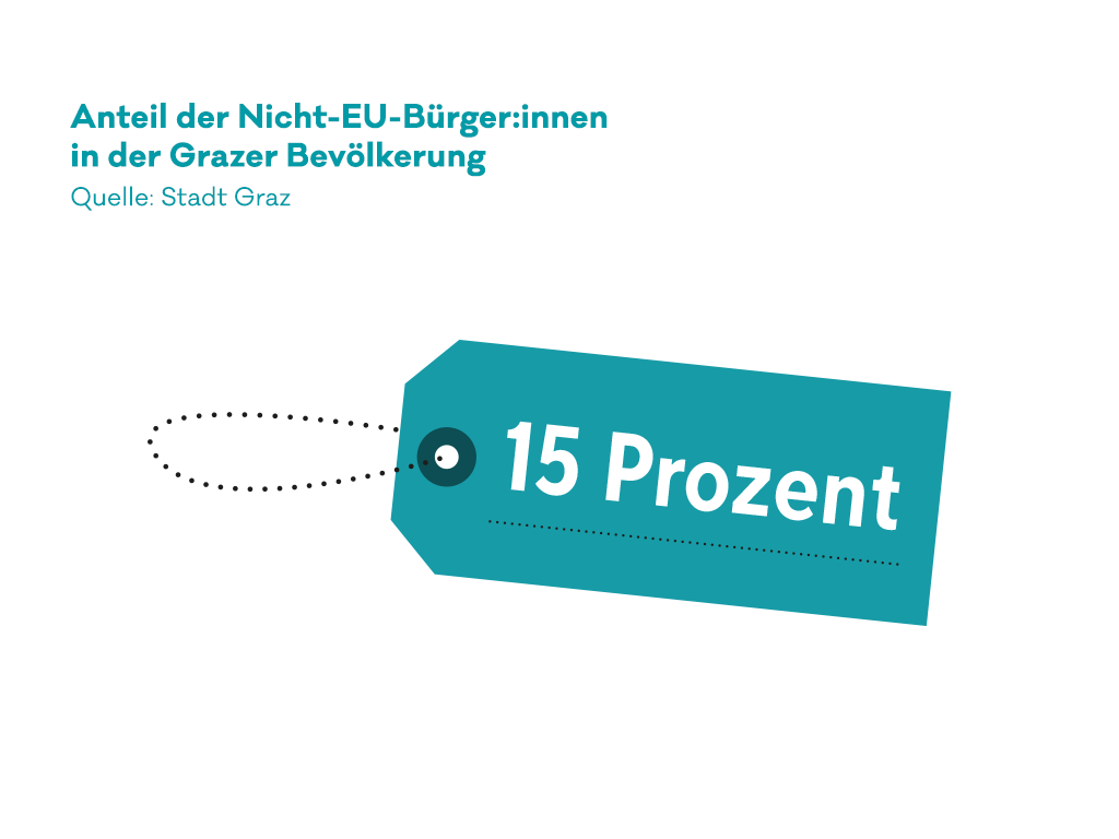 Eine Infografik. Die Überschrift lautet "Anteil der Nicht-EU-Bürger:innen in der Grazer Bevölkerung". Darunter ist ein Schild mit der Aufschrift 15 Prozent.