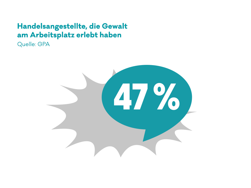 47 Prozent der Menschen, die im Einzelhandel arbeiten, haben bereits Gewalt erlebt. 