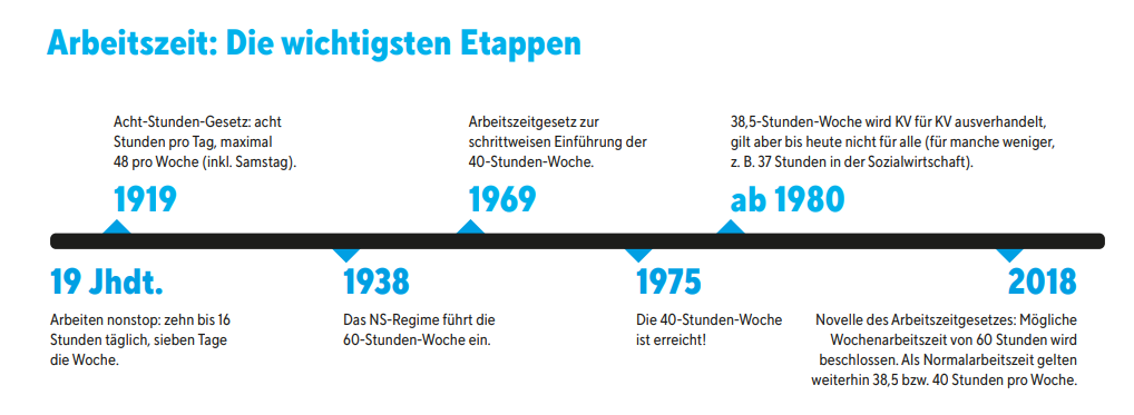 Eine Zeitleiste über die Erfolge der Gewerkschaft in Bezug auf Arbeitszeitenveränderungen.