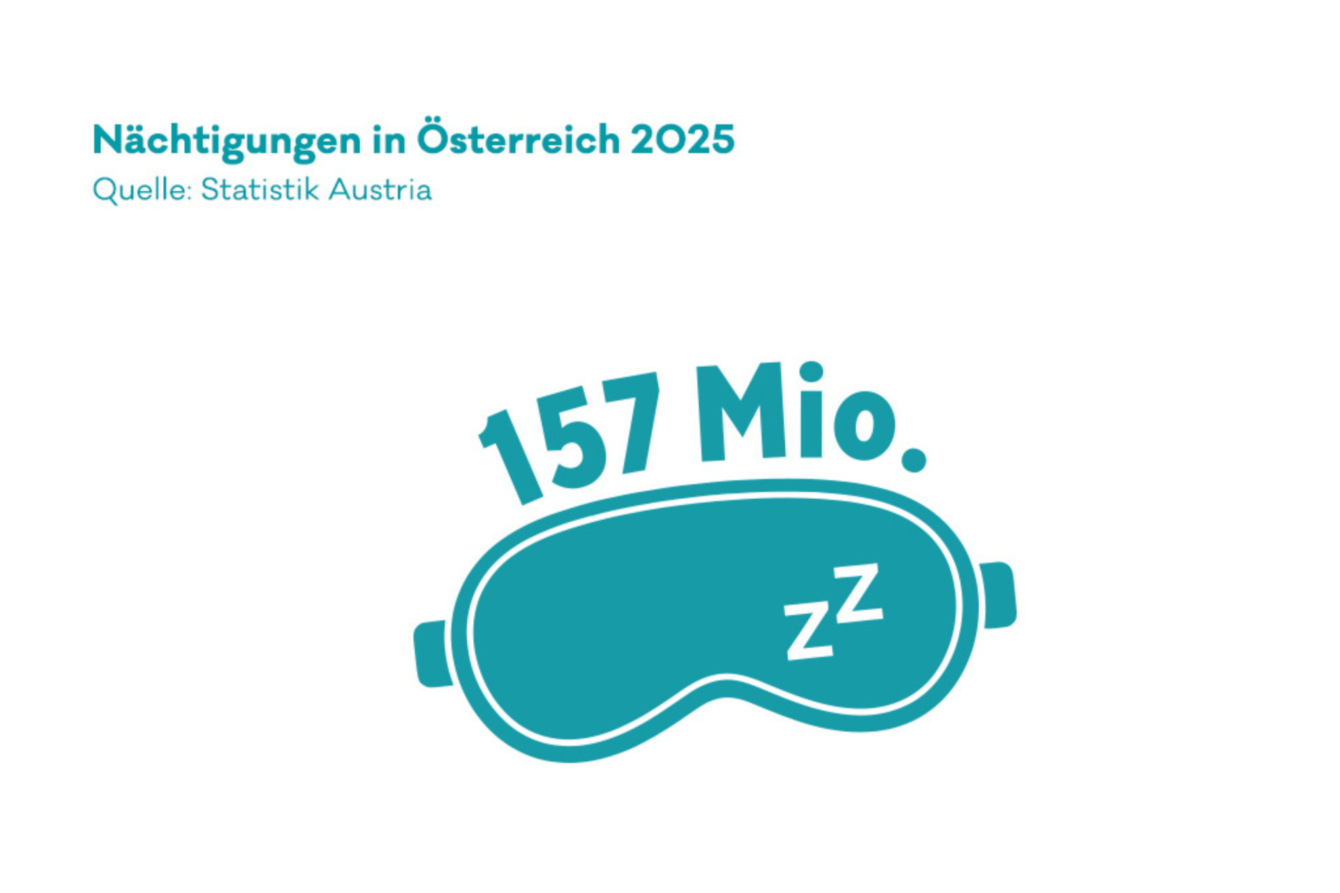 157 Millionen Nächtigungen in Österreich