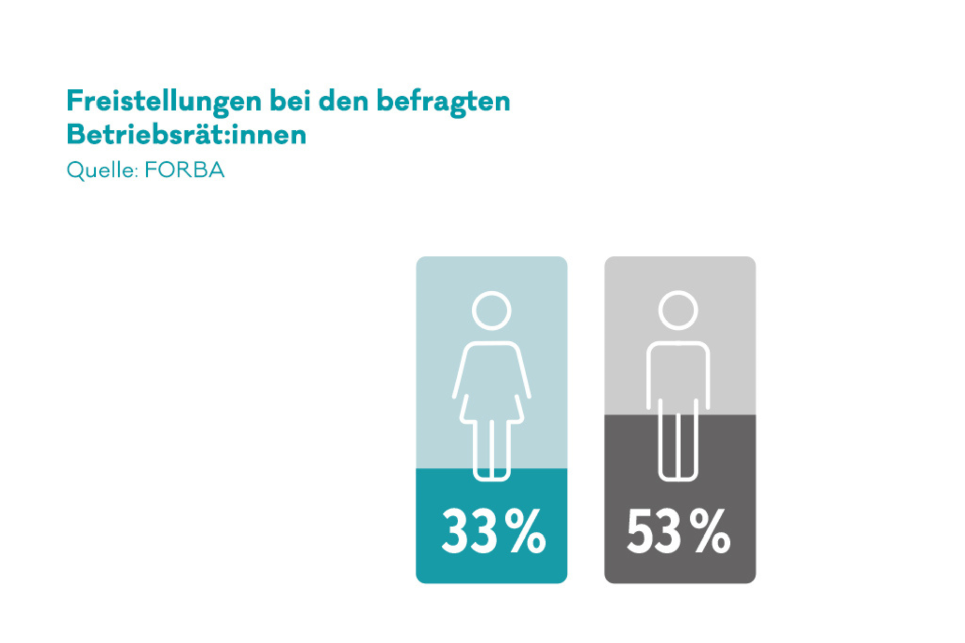 Nur ein Drittel der befragten Betriebsrätinnen ist freigestellt, bei den Männern ist es mehr als die Hälfte.